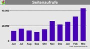 Im März wurden zum ersten Mal mehr als 40.000 Seiten aufgerufen / Grafik: puppenspiel-portal.de