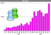 24.394 Mal wurde das Portal im Juni besucht.